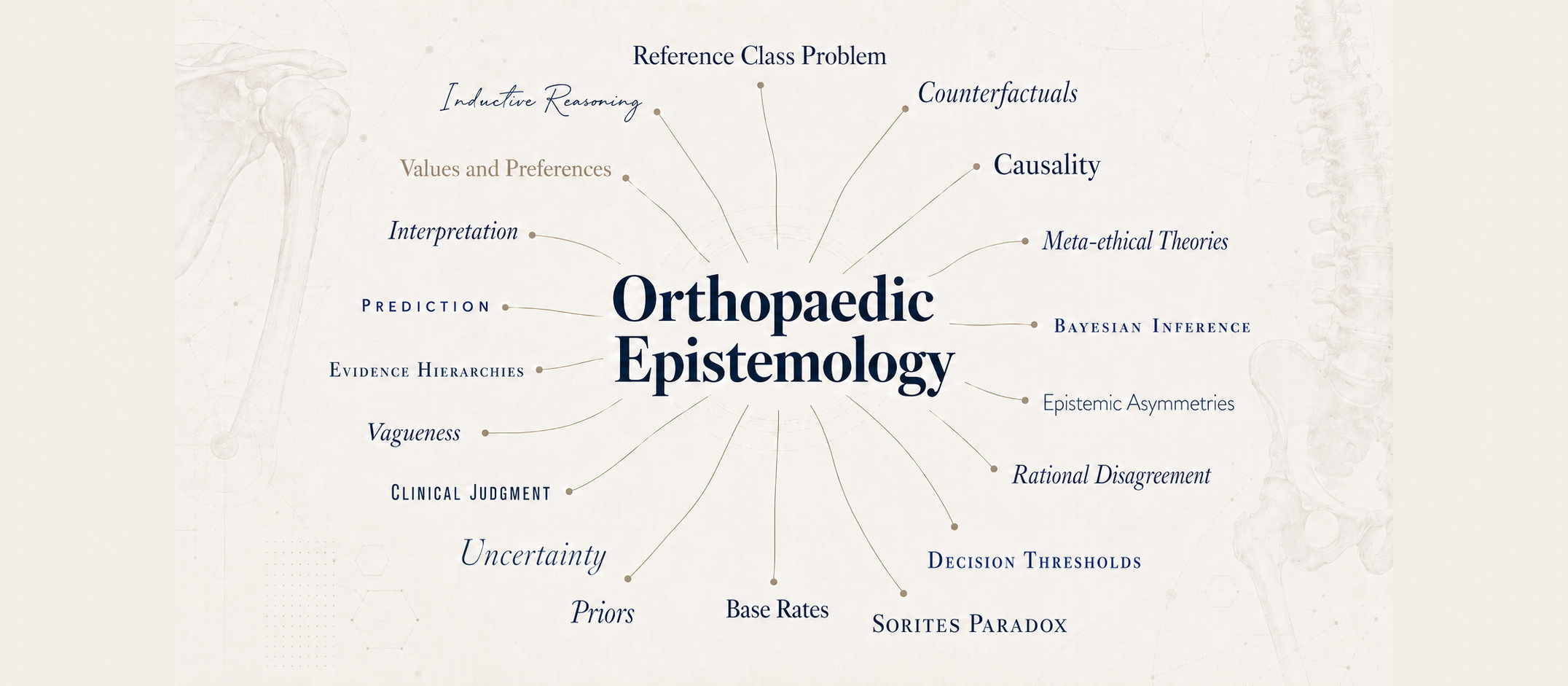 Orthopaedic Epistemology concept map: reference class problem, counterfactuals, causality, meta-ethical theories, Bayesian inference, epistemic asymmetries, rational disagreement, decision thresholds, Sorites paradox, base rates, priors, uncertainty, clinical judgment, vagueness, evidence hierarchies, prediction, interpretation, values and preferences, inductive reasoning